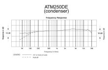 Audio-Technica ATM250DE - Dvousystémový nástrojový mikrofon