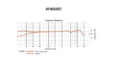 Audio-Technica AT4050ST - Stereo kondenzátorový mikrofon