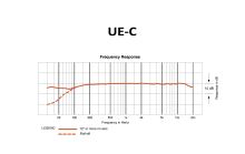 Audio-Technica UE-C - Kardioidní mikrofonní vložka, úhel snímání 120°.
