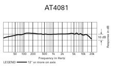 Audio-Technica AT4081 - Dvousměrový aktivní páskový mikrofon