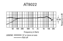 Audio-Technica AT8022 - X/Y stereo mikrofon