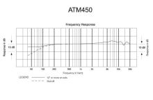 Audio-Technica ATM450 - Kardioidní kondenzátorový nástrojový mikrofon