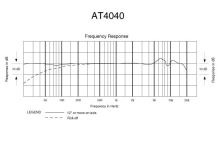 Audio-Technica AT4040 - Kardioidní kondenzátorový mikrofon s odpruženým držákem