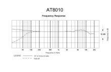 Audio-Technica AT8010 - Všesměrový kondenzátorový mikrofon