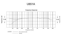 Audio-Technica U851A - Kardioidní kondenzátorový boundary mikrofon